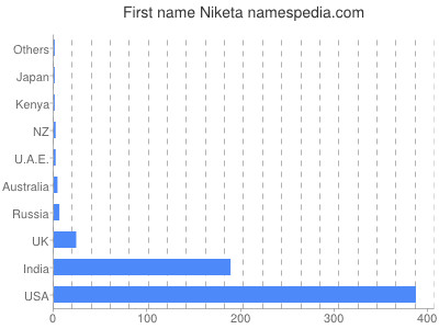Given name Niketa