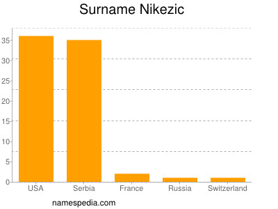 Familiennamen Nikezic