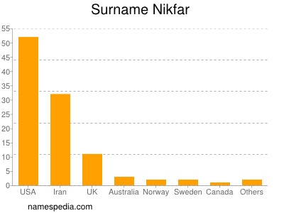 Familiennamen Nikfar