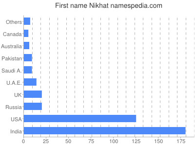 Vornamen Nikhat
