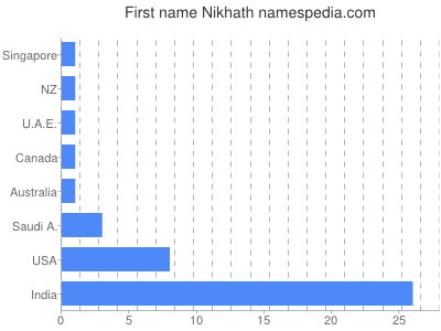 prenom Nikhath