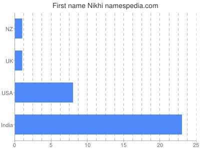Vornamen Nikhi
