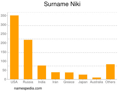 Familiennamen Niki