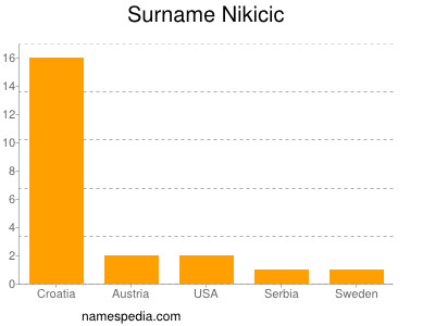 Surname Nikicic