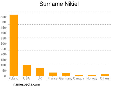 Surname Nikiel