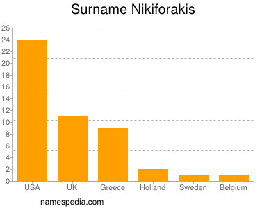 Familiennamen Nikiforakis