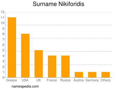 Familiennamen Nikiforidis