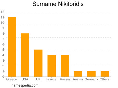 nom Nikiforidis