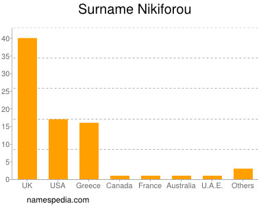 Familiennamen Nikiforou