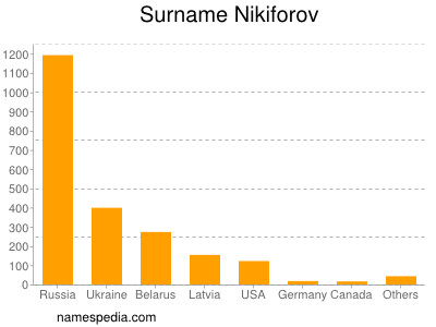 Familiennamen Nikiforov