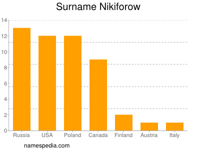 nom Nikiforow