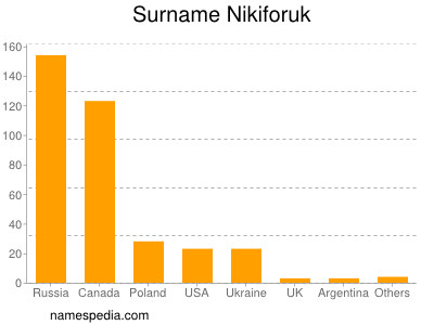 Familiennamen Nikiforuk