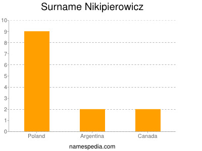 Familiennamen Nikipierowicz