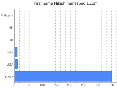 Vornamen Nikish