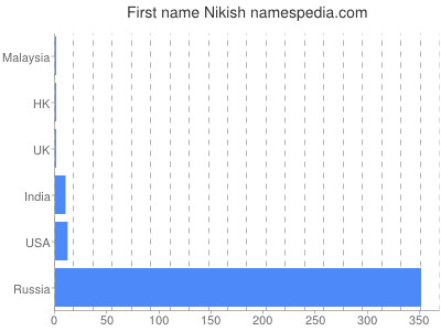 prenom Nikish