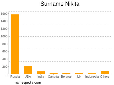 Familiennamen Nikita