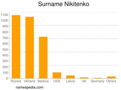 nom Nikitenko