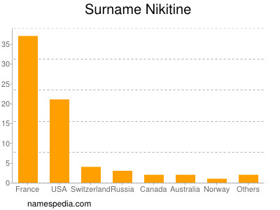 Familiennamen Nikitine