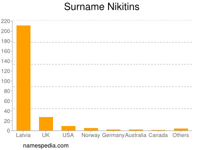 Surname Nikitins