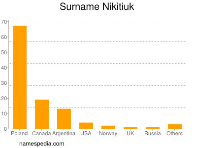 Familiennamen Nikitiuk