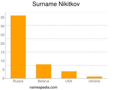 Surname Nikitkov
