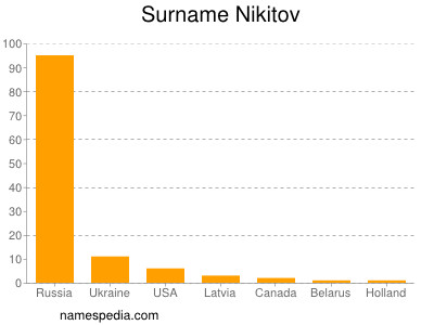 Surname Nikitov