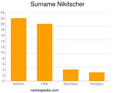 Familiennamen Nikitscher