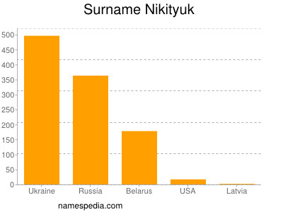 Familiennamen Nikityuk