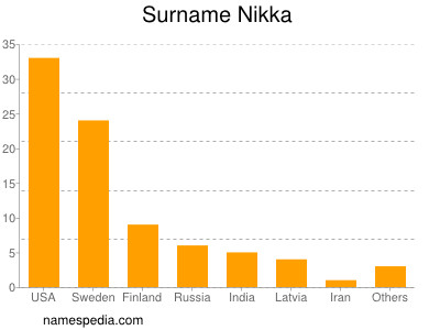 Surname Nikka