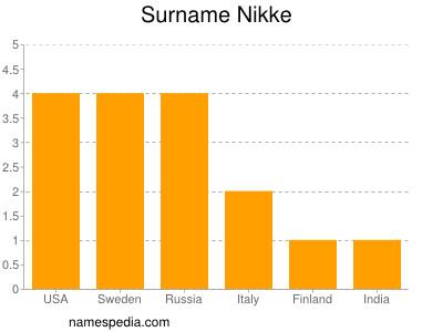 Surname Nikke