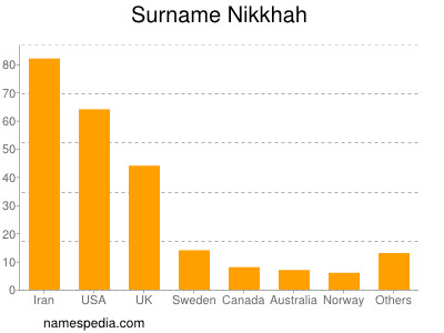 Familiennamen Nikkhah