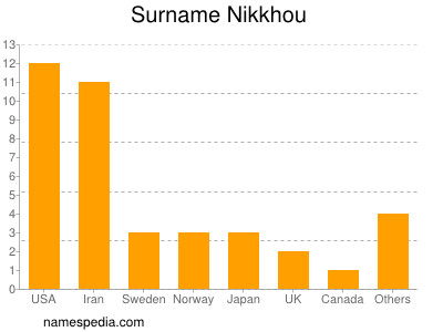 Surname Nikkhou