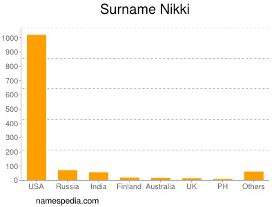 Familiennamen Nikki