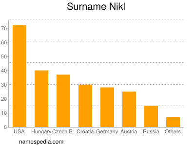 Familiennamen Nikl