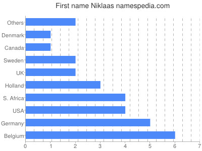 Vornamen Niklaas