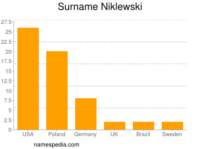 Familiennamen Niklewski