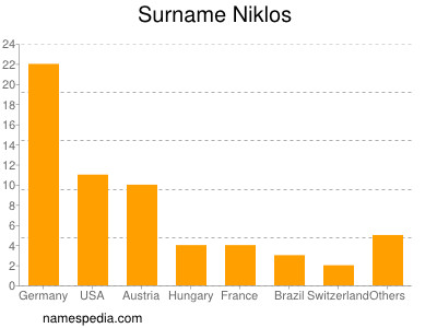 Surname Niklos