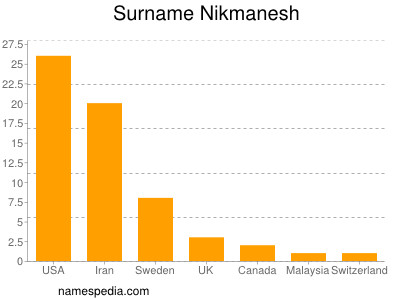 Familiennamen Nikmanesh