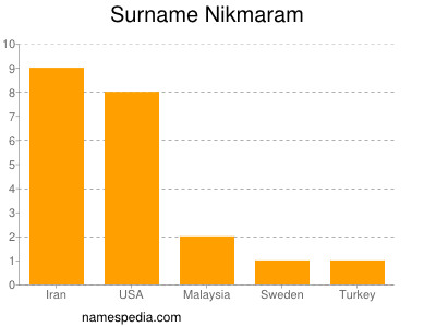 Familiennamen Nikmaram