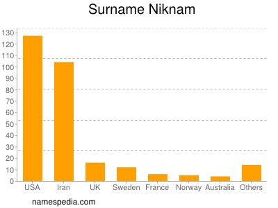 Familiennamen Niknam