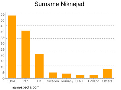 Familiennamen Niknejad