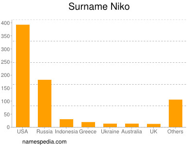 Surname Niko