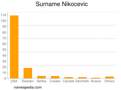 Surname Nikocevic
