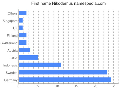 Vornamen Nikodemus