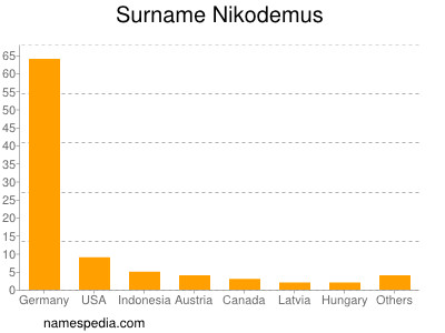 Familiennamen Nikodemus