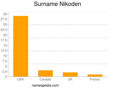 Surname Nikoden