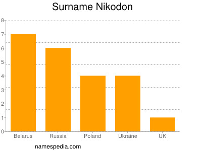 Familiennamen Nikodon