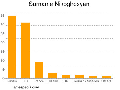 Familiennamen Nikoghosyan