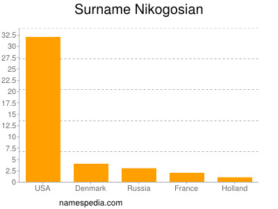 Surname Nikogosian