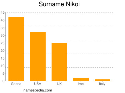 nom Nikoi